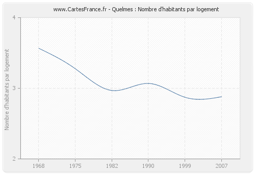 Quelmes : Nombre d'habitants par logement