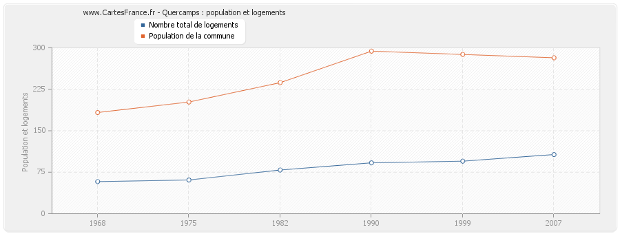 Quercamps : population et logements