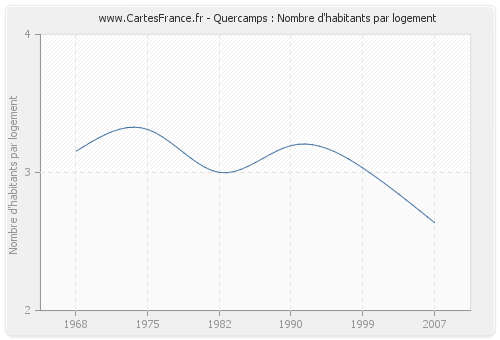 Quercamps : Nombre d'habitants par logement