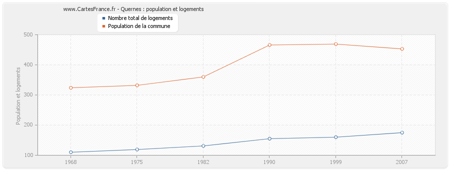 Quernes : population et logements