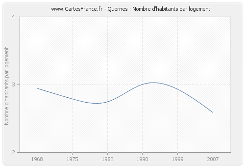 Quernes : Nombre d'habitants par logement