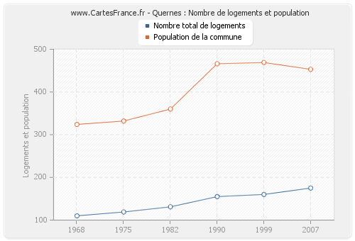 Quernes : Nombre de logements et population