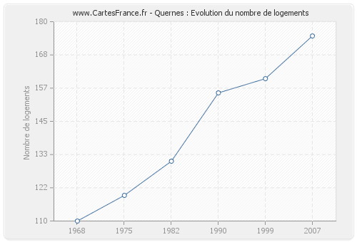 Quernes : Evolution du nombre de logements