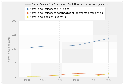 Quesques : Evolution des types de logements