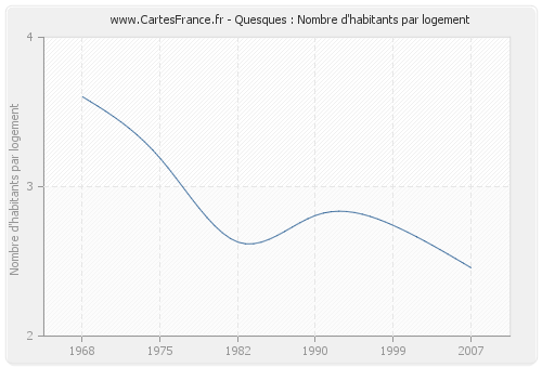 Quesques : Nombre d'habitants par logement