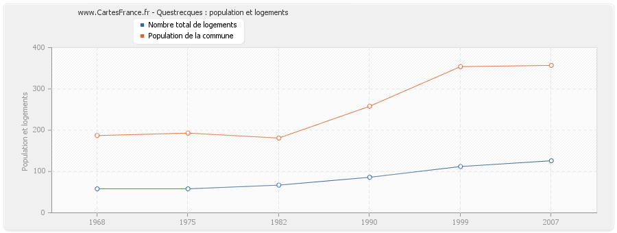 Questrecques : population et logements