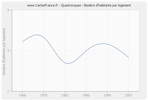 Questrecques : Nombre d'habitants par logement