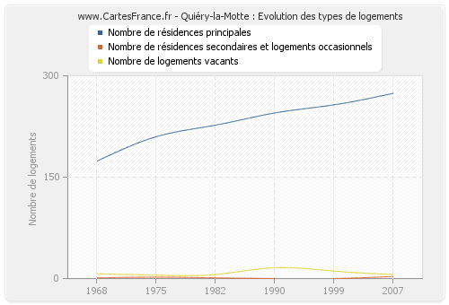 Quiéry-la-Motte : Evolution des types de logements
