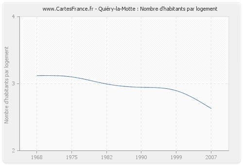 Quiéry-la-Motte : Nombre d'habitants par logement