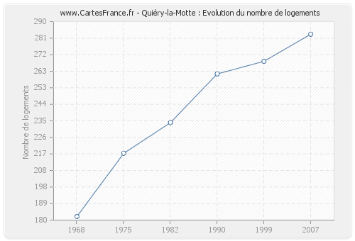 Quiéry-la-Motte : Evolution du nombre de logements
