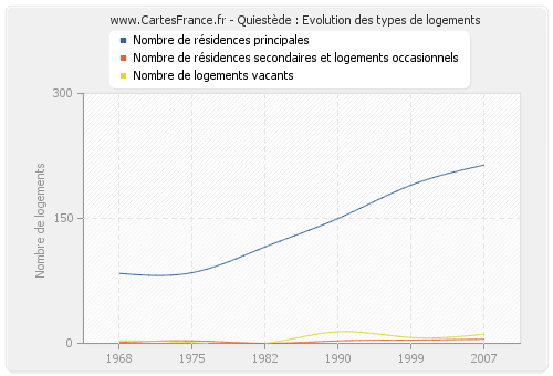 Quiestède : Evolution des types de logements