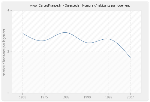 Quiestède : Nombre d'habitants par logement