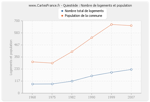 Quiestède : Nombre de logements et population