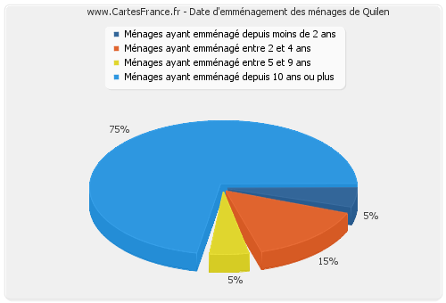 Date d'emménagement des ménages de Quilen