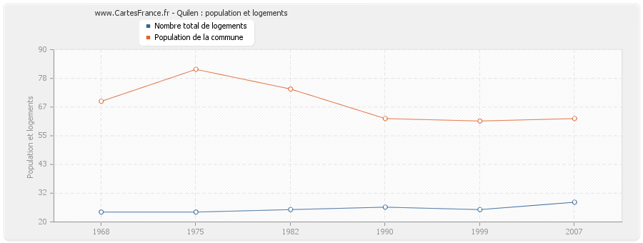 Quilen : population et logements