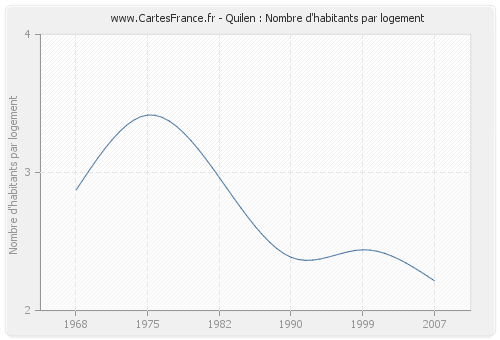 Quilen : Nombre d'habitants par logement