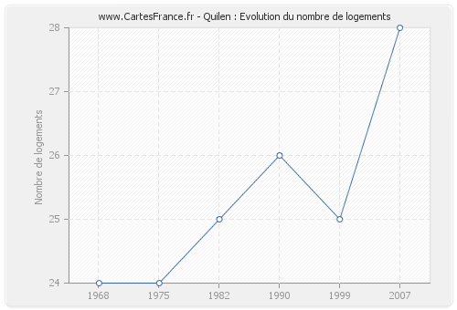 Quilen : Evolution du nombre de logements