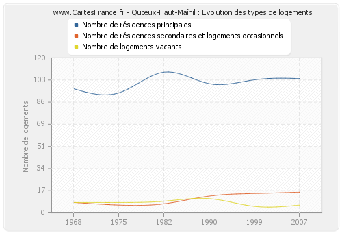 Quœux-Haut-Maînil : Evolution des types de logements