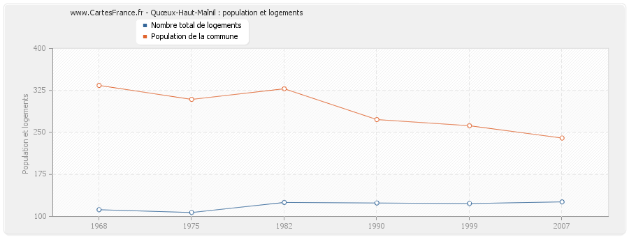 Quœux-Haut-Maînil : population et logements