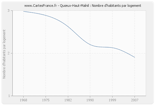 Quœux-Haut-Maînil : Nombre d'habitants par logement