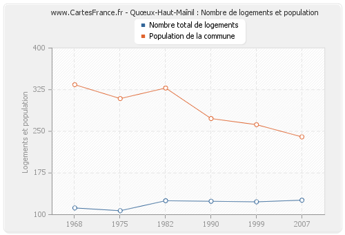 Quœux-Haut-Maînil : Nombre de logements et population