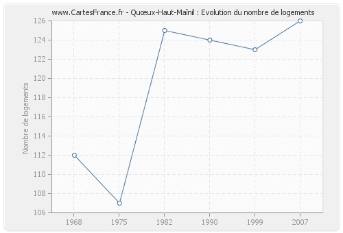 Quœux-Haut-Maînil : Evolution du nombre de logements