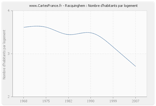 Racquinghem : Nombre d'habitants par logement