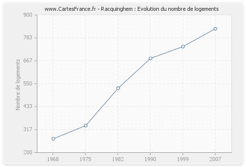 Racquinghem : Evolution du nombre de logements