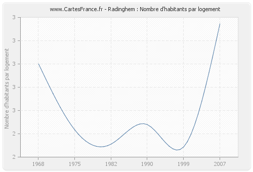 Radinghem : Nombre d'habitants par logement