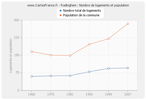 Radinghem : Nombre de logements et population