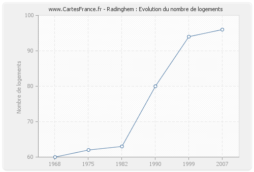 Radinghem : Evolution du nombre de logements