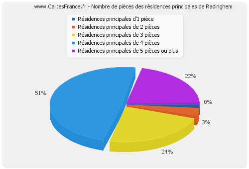 Nombre de pièces des résidences principales de Radinghem