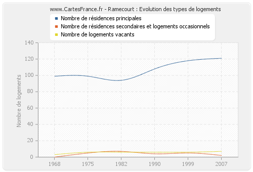 Ramecourt : Evolution des types de logements