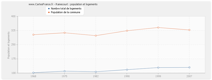 Ramecourt : population et logements