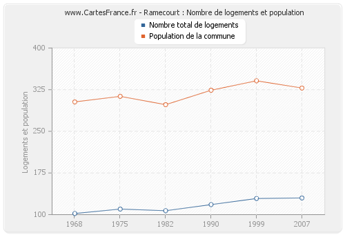 Ramecourt : Nombre de logements et population