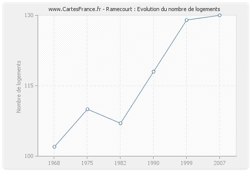 Ramecourt : Evolution du nombre de logements