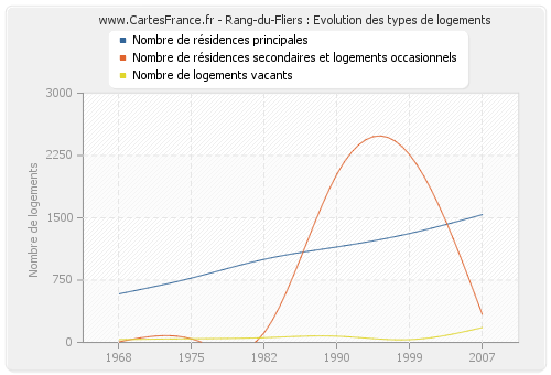 Rang-du-Fliers : Evolution des types de logements