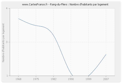 Rang-du-Fliers : Nombre d'habitants par logement