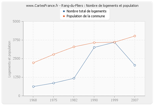 Rang-du-Fliers : Nombre de logements et population