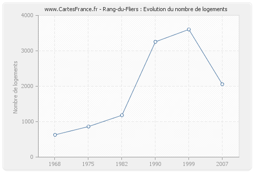 Rang-du-Fliers : Evolution du nombre de logements