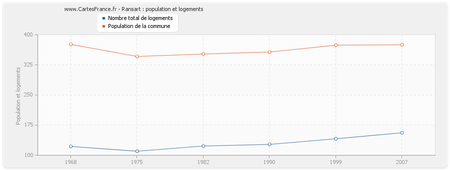 Ransart : population et logements