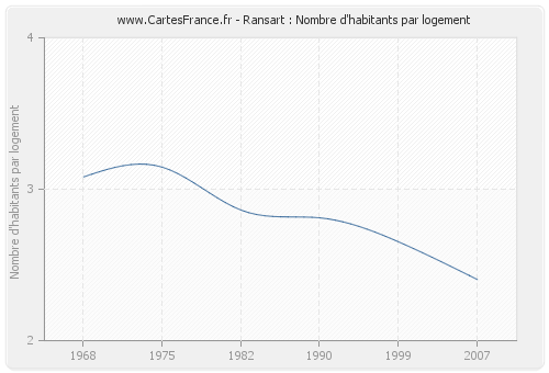 Ransart : Nombre d'habitants par logement