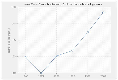 Ransart : Evolution du nombre de logements