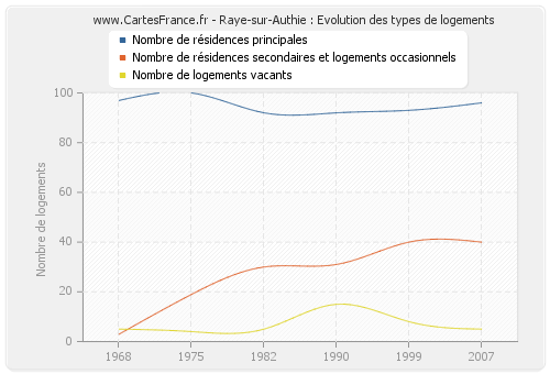 Raye-sur-Authie : Evolution des types de logements