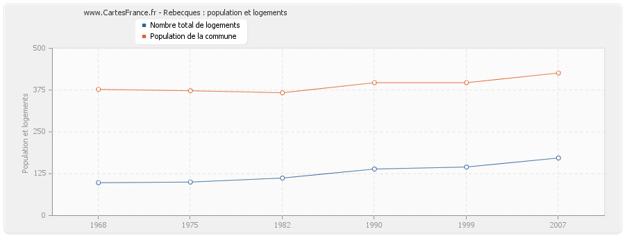 Rebecques : population et logements