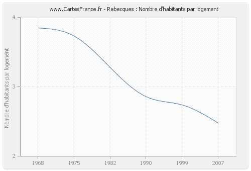 Rebecques : Nombre d'habitants par logement