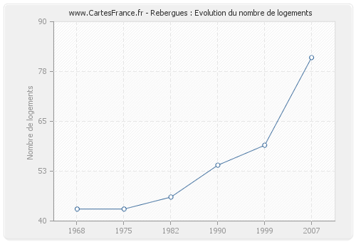 Rebergues : Evolution du nombre de logements