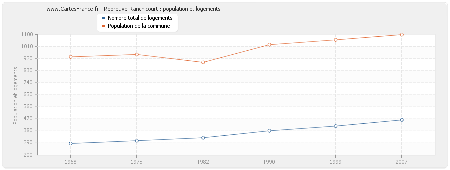 Rebreuve-Ranchicourt : population et logements