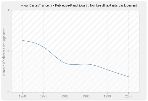 Rebreuve-Ranchicourt : Nombre d'habitants par logement