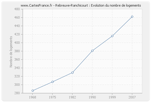 Rebreuve-Ranchicourt : Evolution du nombre de logements